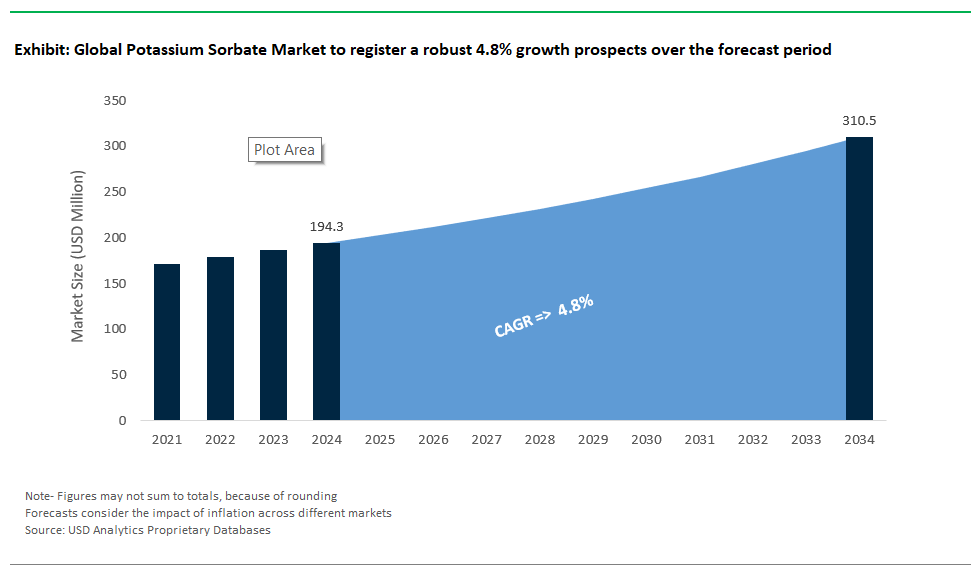 Potassium Sorbate Market Size 2025-2034.png